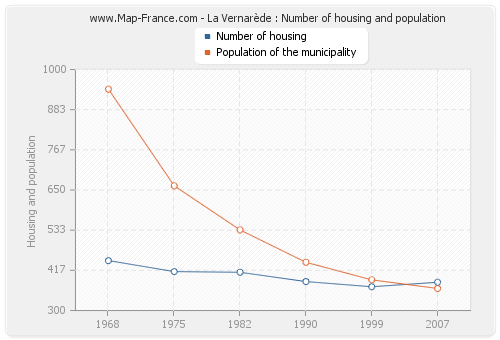 La Vernarède : Number of housing and population